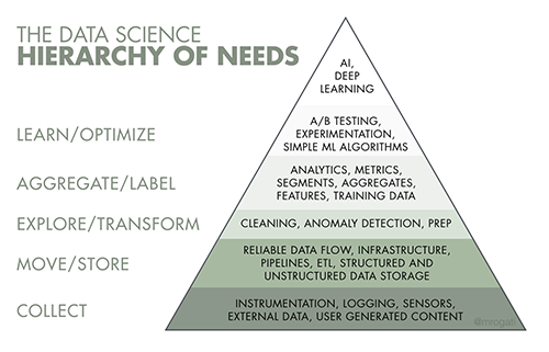 data-science-hierarchy-needs